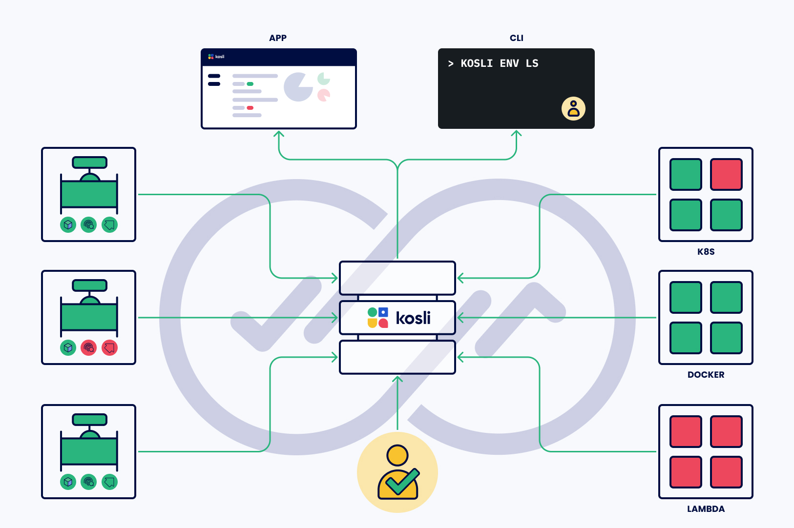 Kosli overview